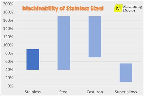 cnc machining stainless steel manufacturers|304 vs 316 machinability.